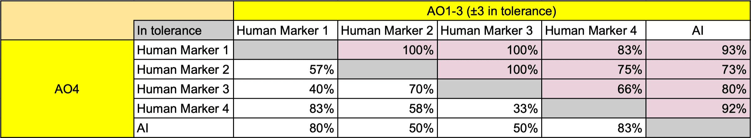 Agreement Rates Bar Chart