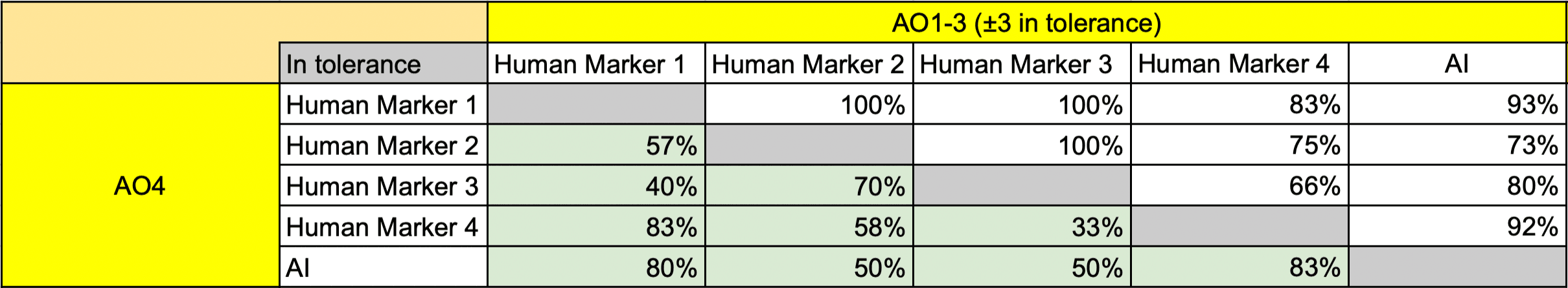 AO4 Agreement Heatmap