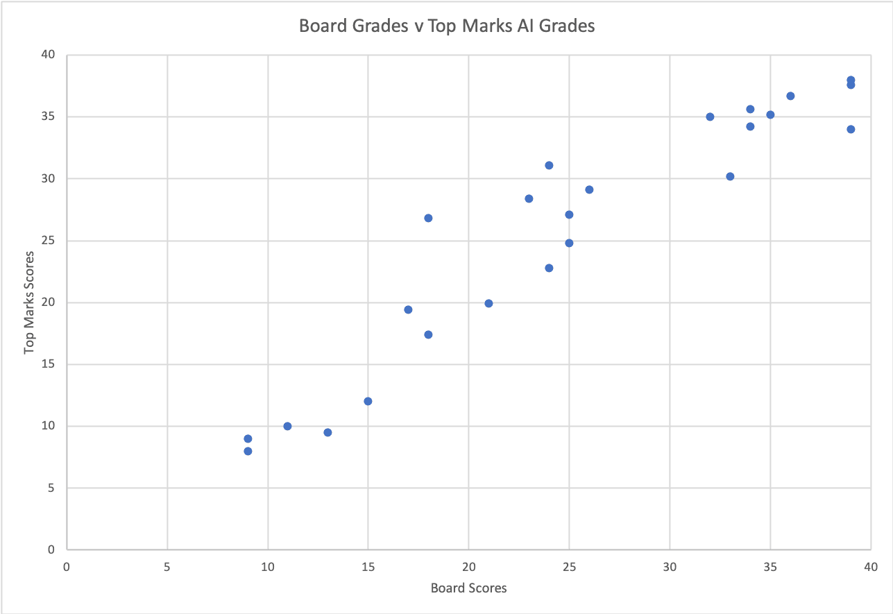 Actual Correlation Graph