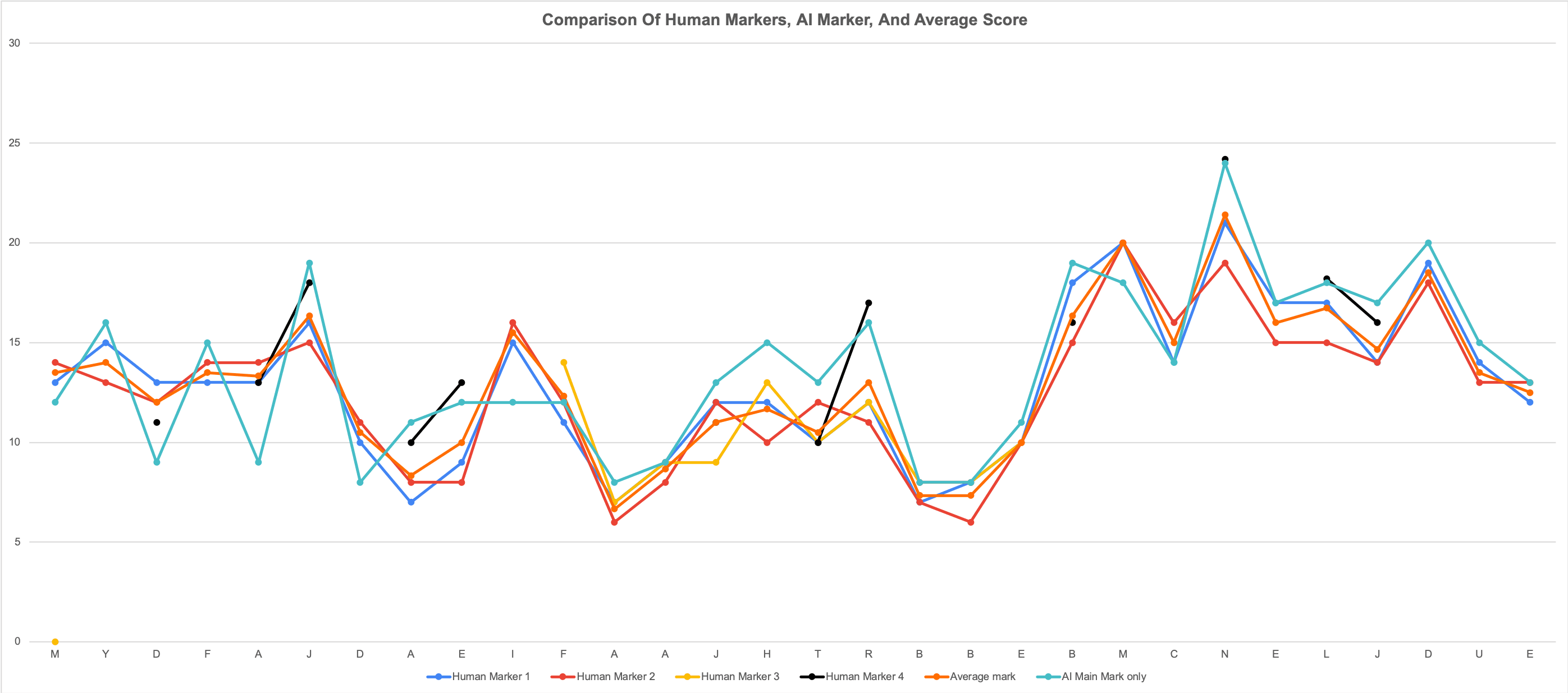 Graphical Comparison of Average Marks