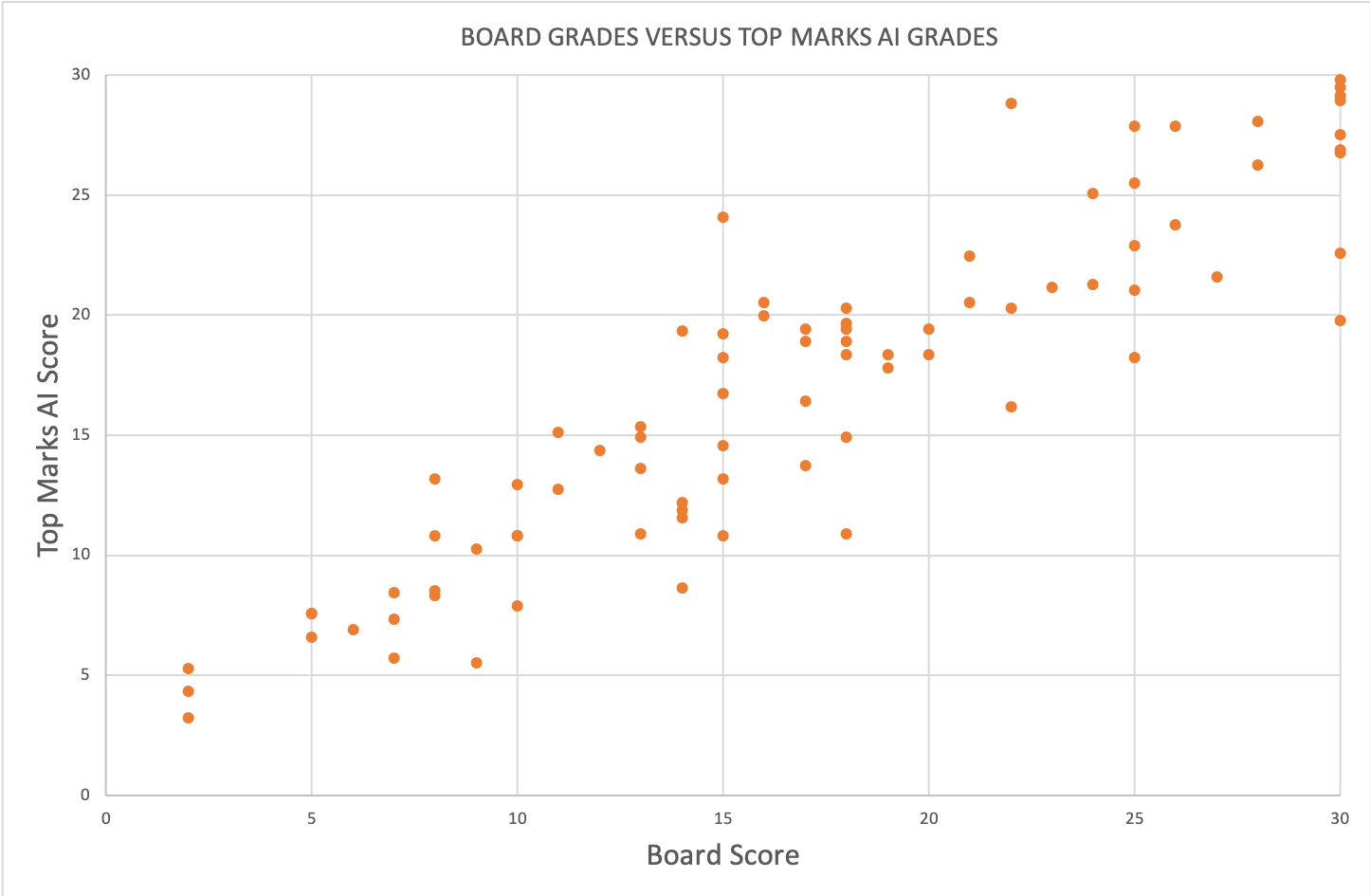 Actual Correlation Graph