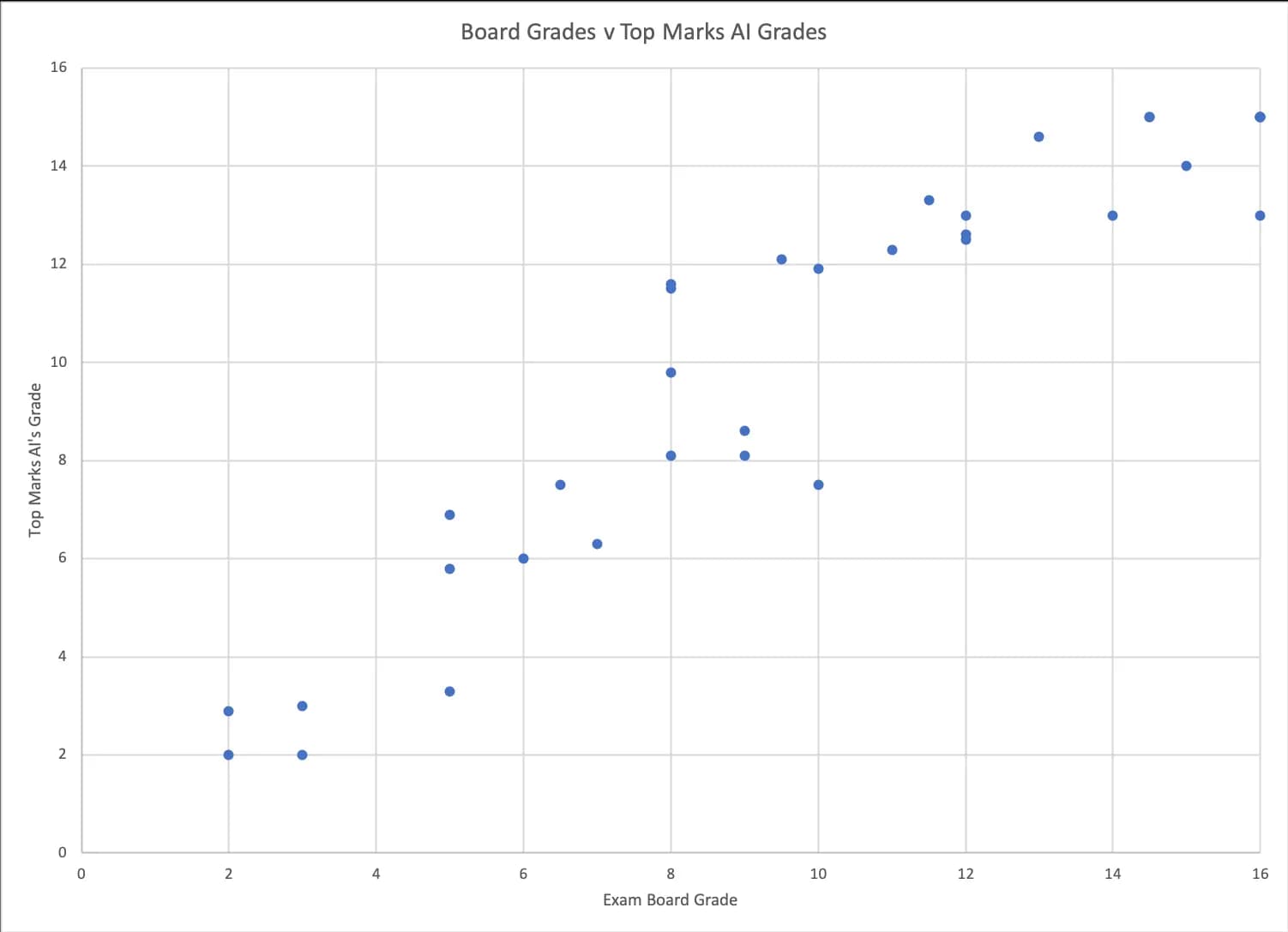 Actual Correlation Graph for 16-mark questions