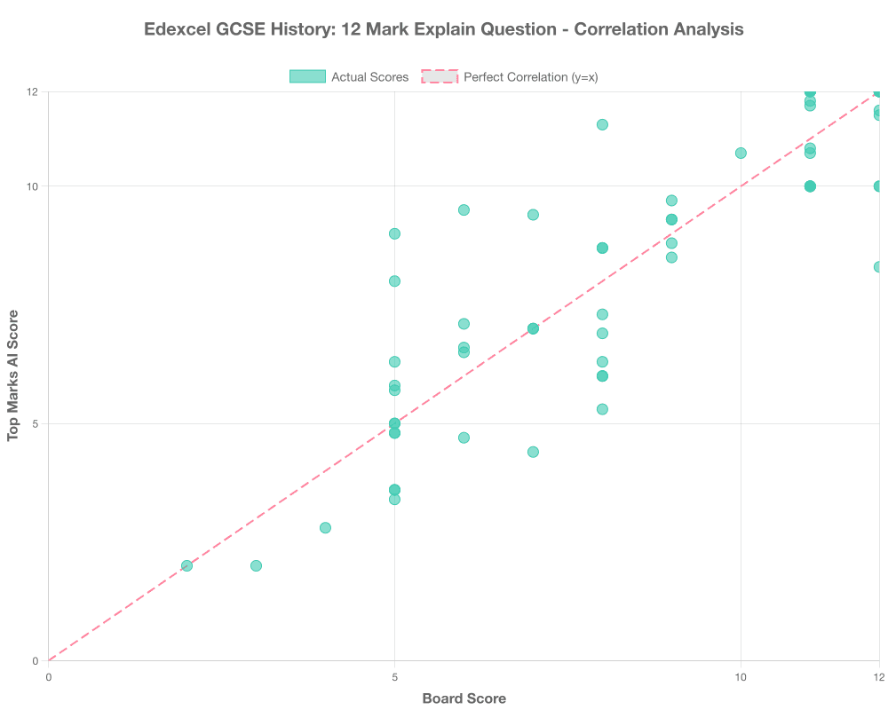 Actual Correlation Graph for Edexcel GCSE History: 12 Mark Explain Question