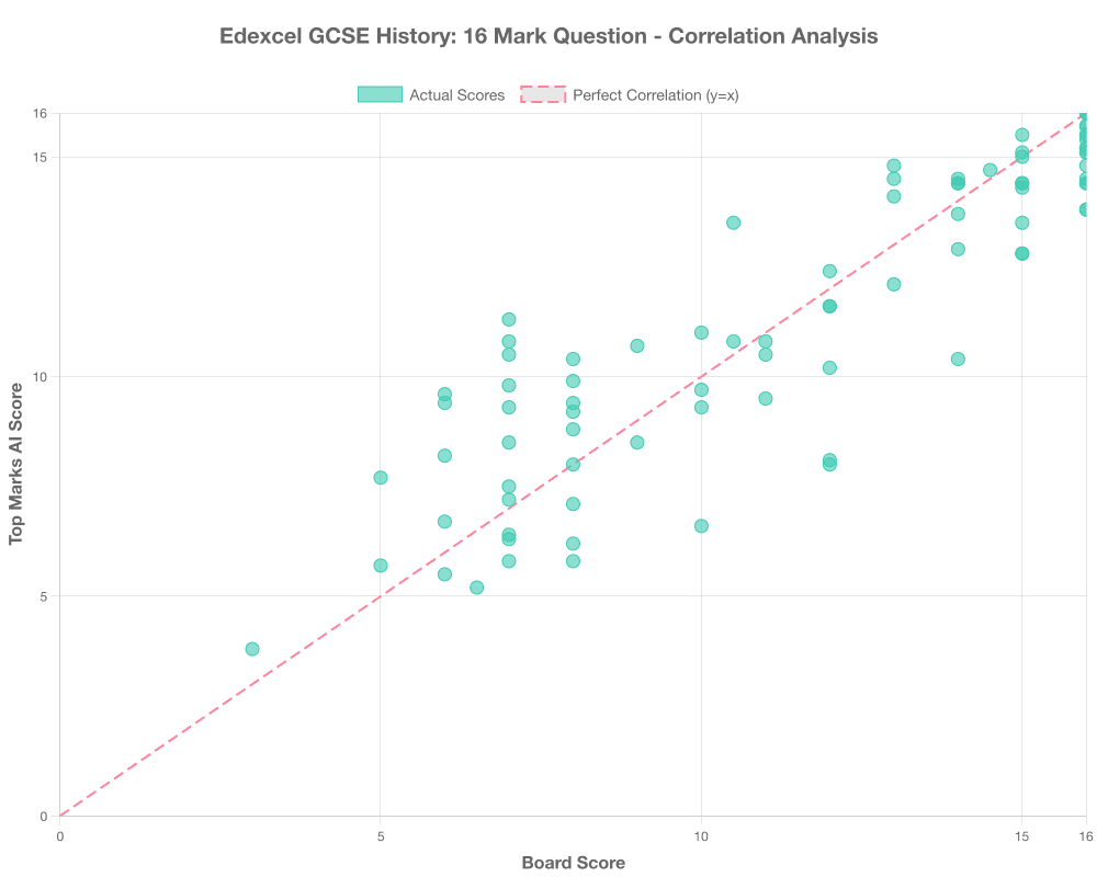 Actual Correlation Graph for Edexcel GCSE History: 16 Mark Question