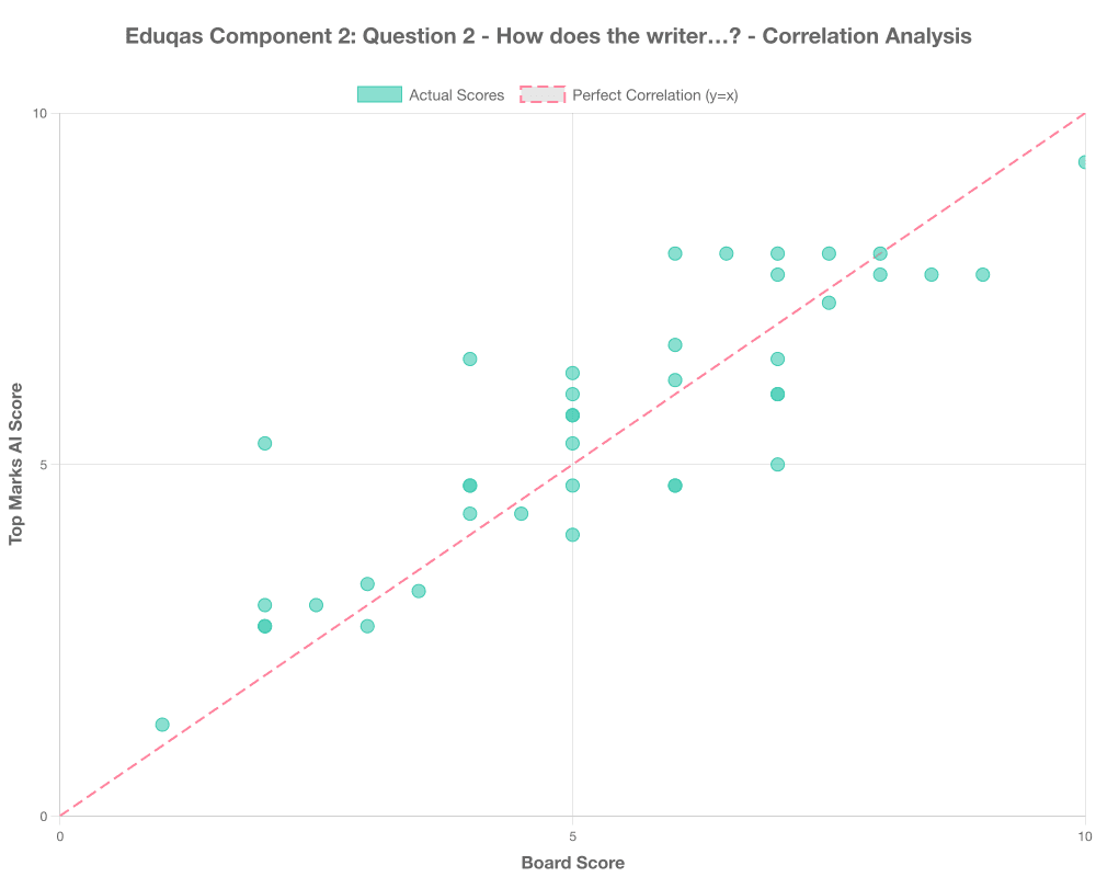 Actual Correlation Graph for Eduqas Component 2: Question 2 - How does the writer…?