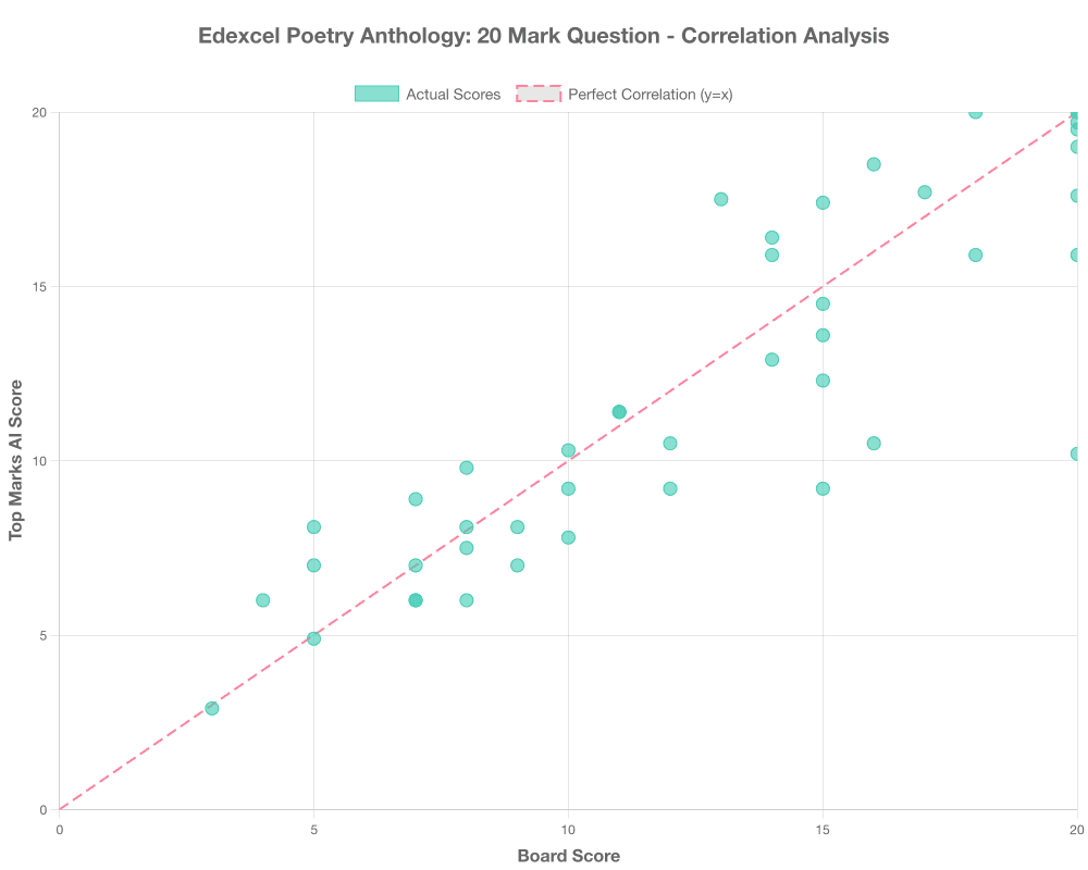 Actual Correlation Graph for Edexcel Poetry Anthology: 20 Mark Question