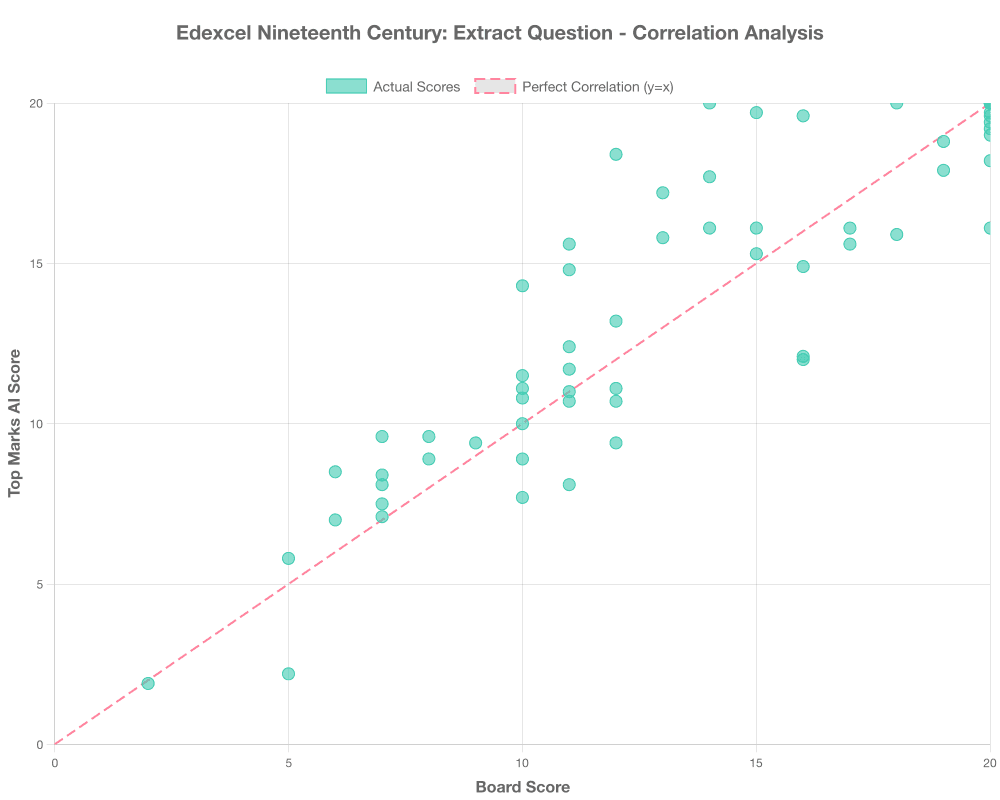 Actual Correlation Graph for Edexcel Nineteenth Century: Extract Question