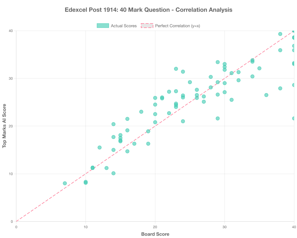 Actual Correlation Graph for Edexcel Post-1914: 40 Mark Question
