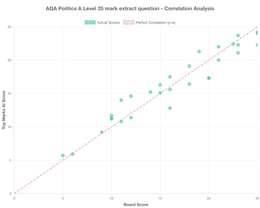 Actual Correlation Graph for AQA Politics A Level 25 mark extract question