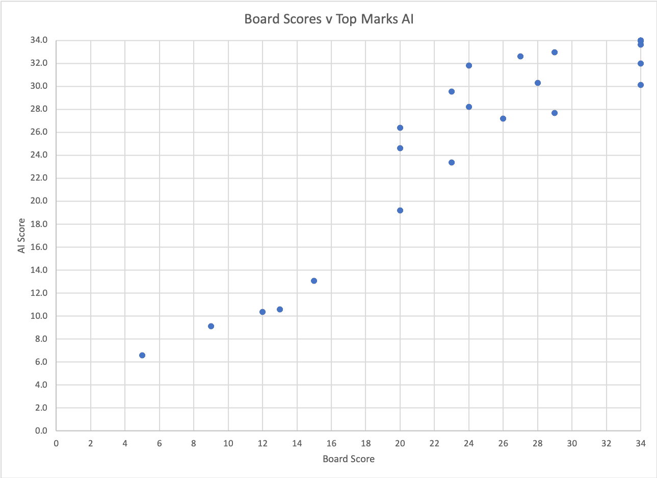 Actual Correlation Graph for 34-mark AQA Shakespeare questions