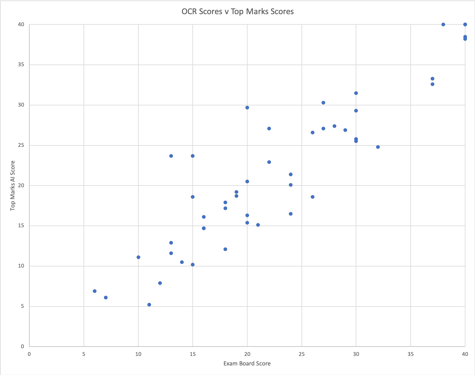Actual Correlation Graph for 40-mark Shakespeare questions