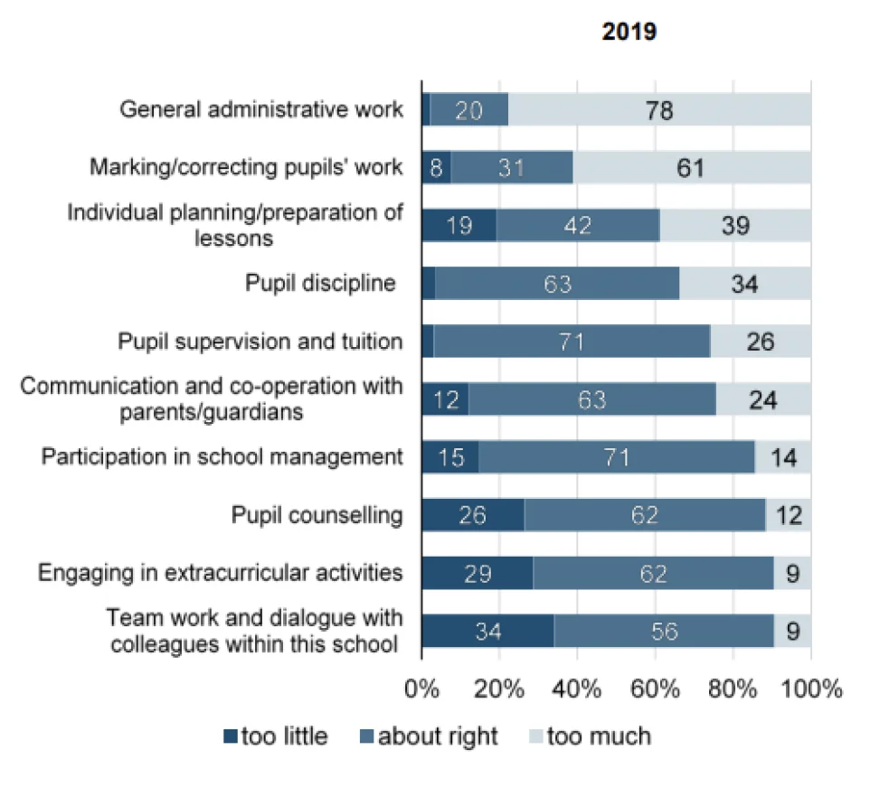 DfE Teacher Workload Survey 2019 — 61% of teachers said they spent too much time marking