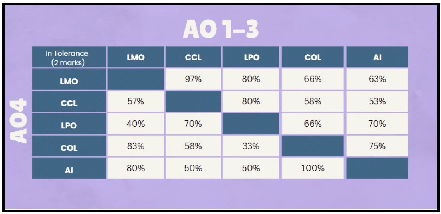 UTCN internal moderation — tolerance matrix showing AI within range of human markers across AO1–4